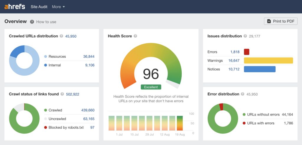 Ahrefs for SEO Audit