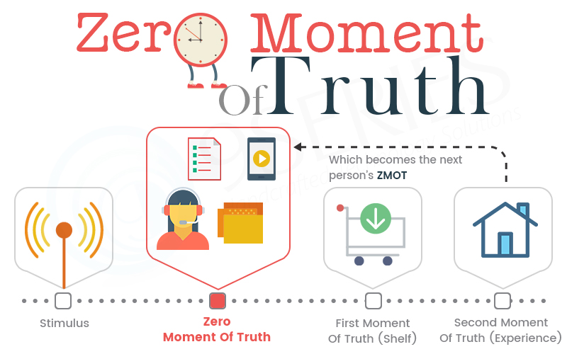 The Future of Content Marketing: Google's Zero Moment of Truth