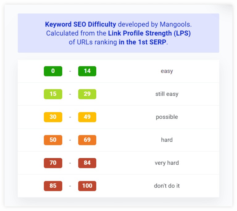 The Ultimate Guide To Keyword Research - keyword Difficulty