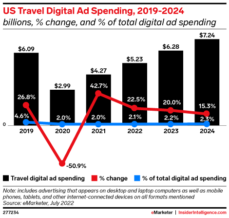 US Travel Digital Ad Spending 2021-2026