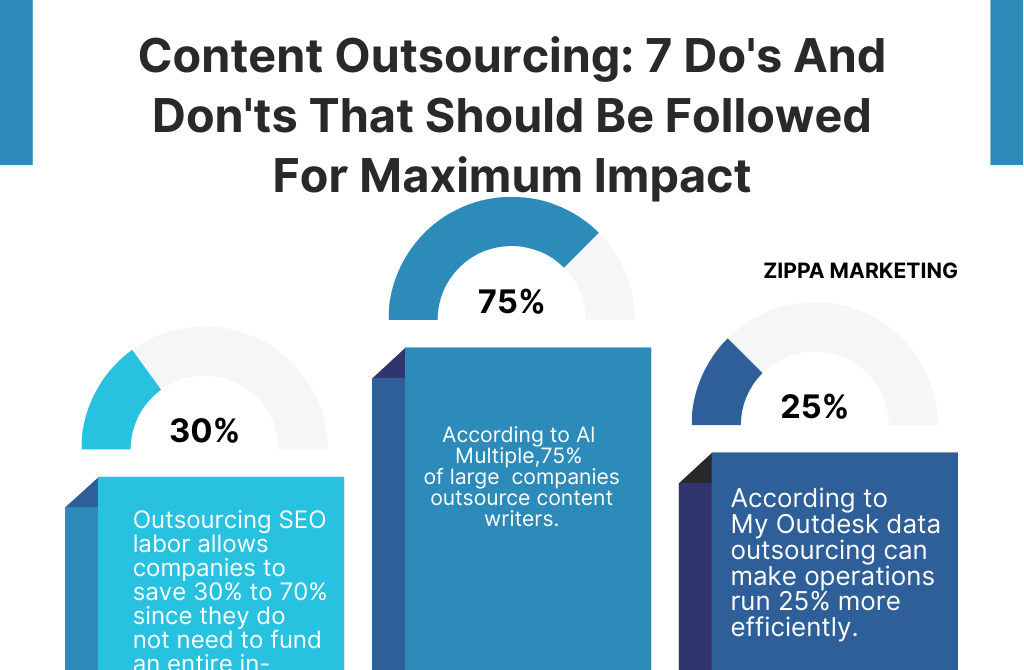 Why Smart Brands Swear By Content Outsourcing: 7 Do’s And Don’ts For Maximum Marketing Impact