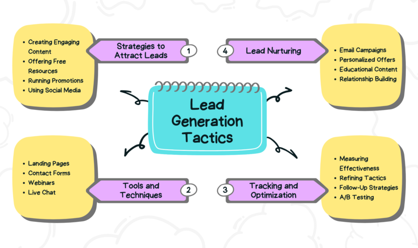 Lead Generation Checklist Template